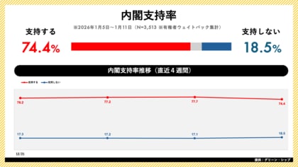 日次世論調査「世論レーダー」週次集計（1月第2週）を公開｜高市内閣支持率74.4%（前週比-3.3pt）、自民党支持率は28.6%に低下
