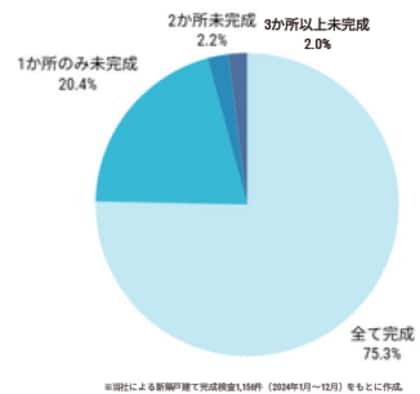 新築戸建の4軒に1軒が「未完成で施主検査」の実態