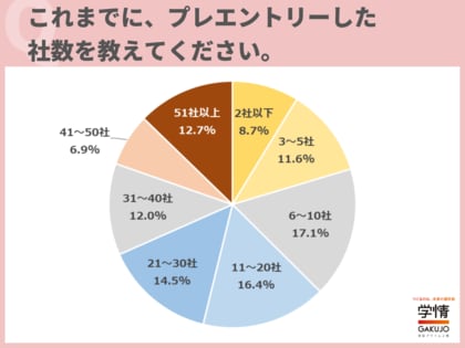 26卒学生のプレエントリー社数、「21社以上」が5割近くに。選考参加社数は4人に1人が「11~20社」、企業を絞り込む傾向に歯止め