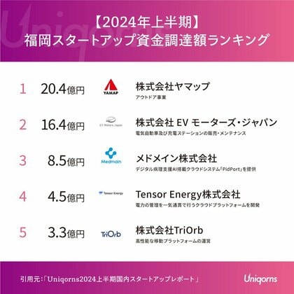 福岡では「登山系スタートアップ」の調達額20億円が1位!福岡のスタートアップ情勢の最新レポートを公開