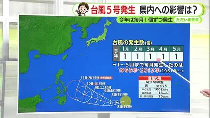 台風5号が発生　静岡県内への影響は　今年は1月～5月まで毎月1個ずつ発生中【静岡・ただいま天気　5/6】