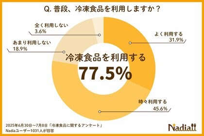 10月18日は「冷凍食品の日」。よく買う冷凍食品は〇〇!「もんで焼くだけ」下味冷凍レシピや、味変が楽しい冷凍食品のアレンジレシピも