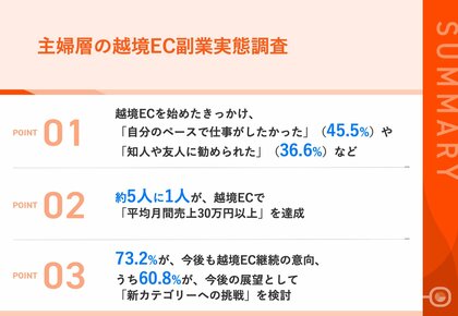 主婦セラーの「越境EC副業」、約5人に1人が「平均30万円以上」の月間売上を実現