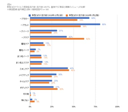 コロナ禍で ヘアケア を重視するf2層が約1 5倍に プロフェッショナルの正しい知識や丁寧なカウンセリングが求められる時代へ