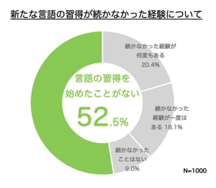 日本人の語学学習に関する調査 日本人の半分が語学学習に意欲 一方で学習を始めたことがない人が52 に上る結果に