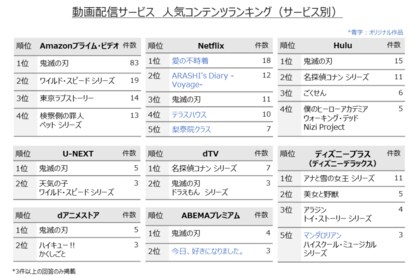 鬼滅の刃 愛の不時着 と Amazonプライム ビデオ がステイホーム下の