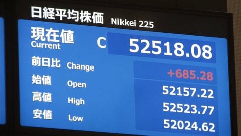 日経平均終値5万2518円8銭で2カ月ぶり最高値更新　石油関連銘柄を中心に買い広がり上げ幅600円超