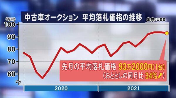 半導体不足で中古車の価格高騰 オークションも「在庫不足」 落札平均が