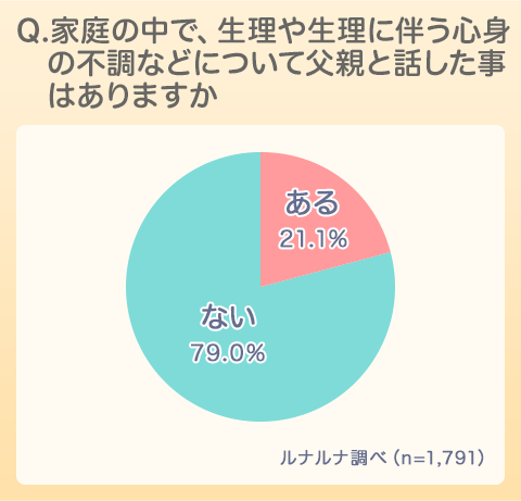 父と娘の生理に関する意識調査