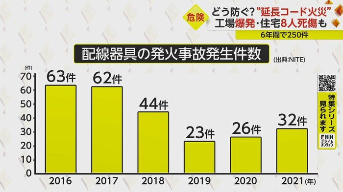 減少傾向から一転、再び増加
