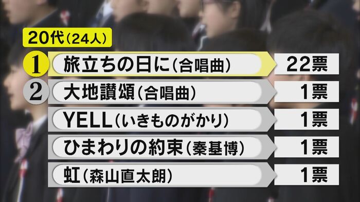 20代24人回答