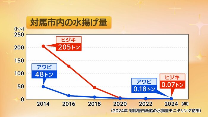 10年で激減