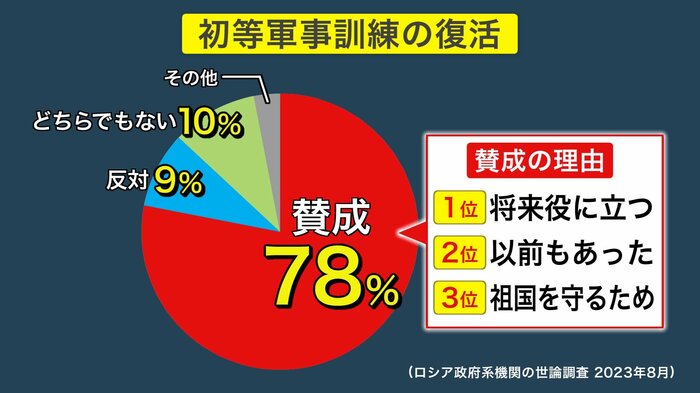 写真説明=ロシア政府系世論調査の結果。78%が子どもたちの軍事訓練の復活に賛成だ