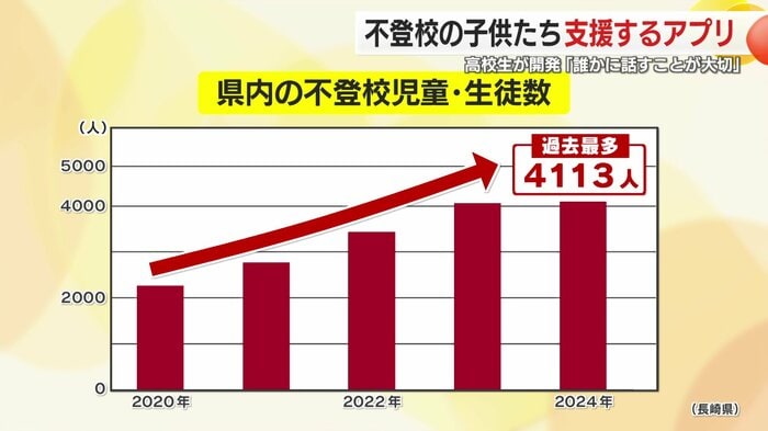 長崎では過去最多の4113人、9年連続増加