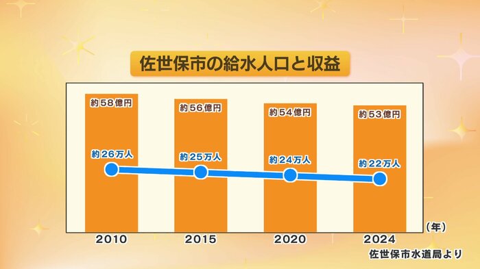 収益が減少