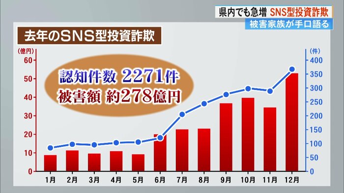 全国の「SNS型投資詐欺」被害件数と被害額