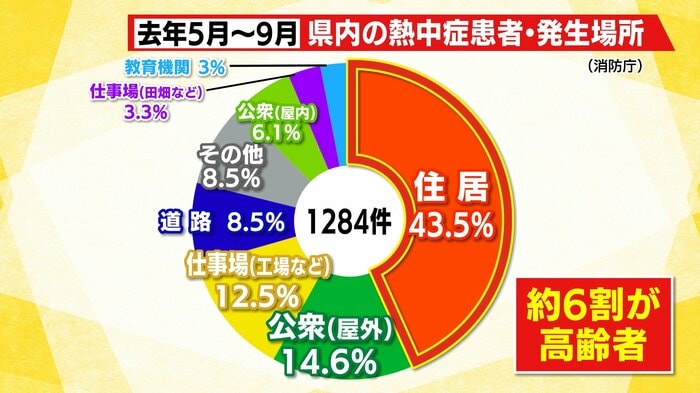 多くは住居で発症 高齢者の割合が高い