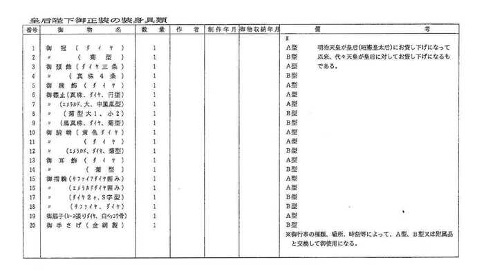宮内庁『皇室経済法第7条に規定される皇位とともに伝わるべき由緒ある物』のリストより