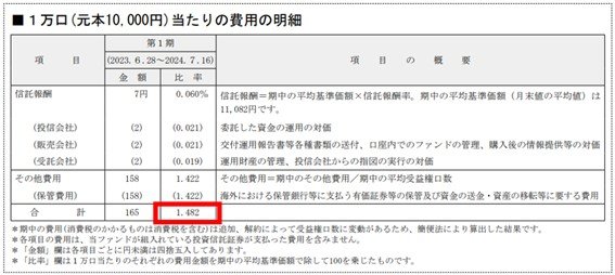 本文で述べた投資信託の運用報告書より