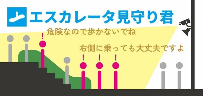 ※エスカレータ見守り君 イメージ(画像提供:来栖川電算)