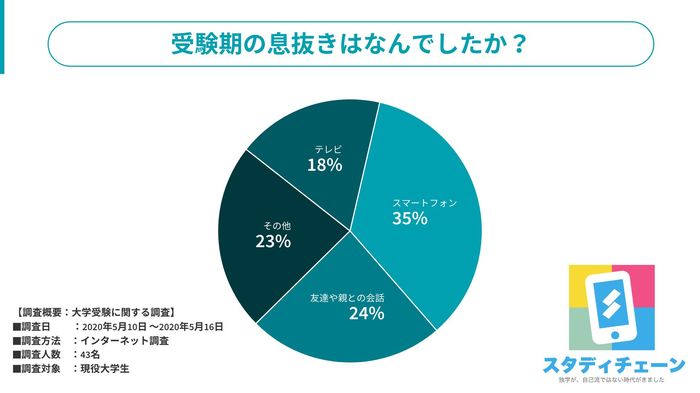 現役大学生の受験期の息抜きの方法の35 はスマートフォンを利用すること