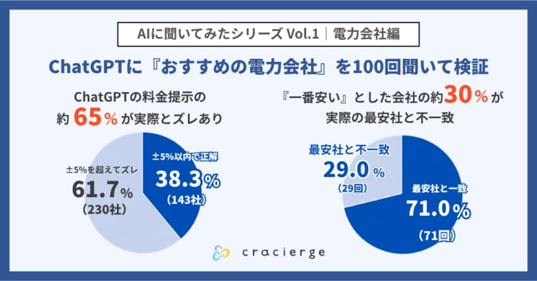 ChatGPTの「おすすめ電力会社」回答を100回検証｜AIが提示した料金の約6割が実際とズレ、「一番安い」とした会社の約30％は実際の最安と不一致