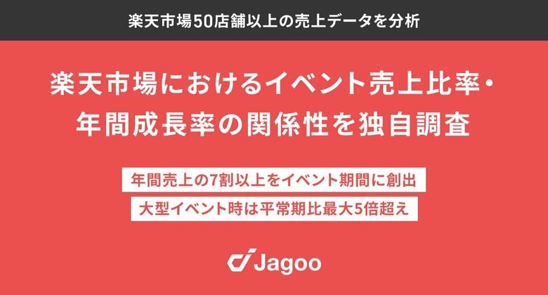 ジャグー、楽天市場50店舗以上の売上データを分析、年間売上の7割以上をイベント期間に創出、大型イベント時は平常時と比べ売上が最大5倍超え