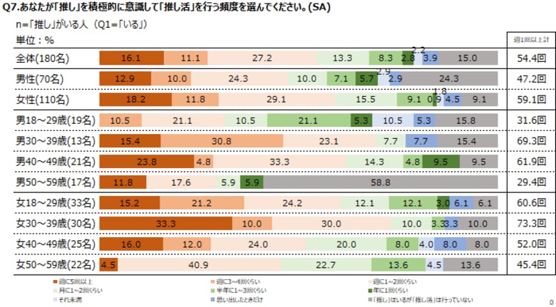 調査レポート「推し活に関する調査」~推し活の内容編