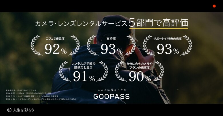 人生を彩る趣味のプラットフォーム『GOOPASS』第三者機関調査の結果 カメラ・レンズレンタルサービス5部門で90%以上の高評価を獲得