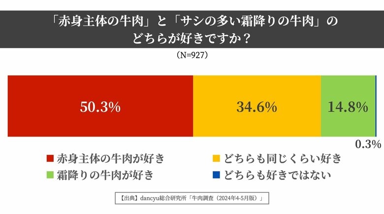 強まる牛肉の赤身志向 全世代で赤身肉派が霜降り肉派を上回る