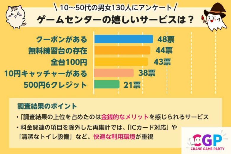 【市場調査レポート】ゲームセンターであったら嬉しいサービス【10~50代の男女130名アンケート調査】