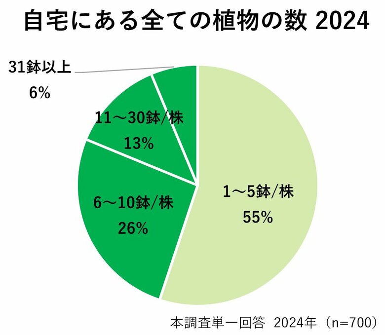 自宅にある植物の数約2割増加/「植物が好きになった」Z世代が86%で最多、前年比14ポイント増/2024年は「集中力UP効果」がポイント伸ばす