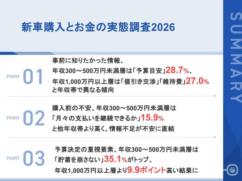 新車購入前に知りたかった情報、年収300～500万円未満層の約3割が「自分の年収に適した車の予算目安」と回答