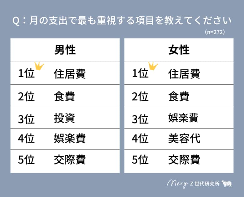 【MERY Z世代研究所 お金に関するアンケート調査】Z世代のお金事情。男性は「投資」、女性は「美容代」が重要項目で上位に。