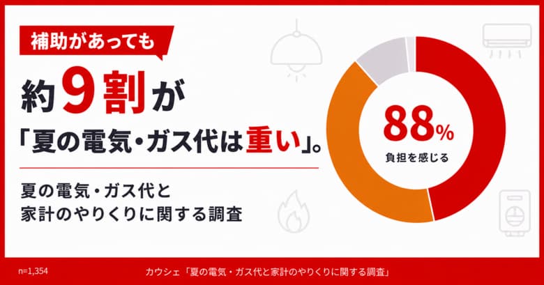 補助があっても約9割が「夏の電気・ガス代は重い」。夏の光熱費と家計のやりくり実態