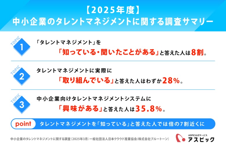中小企業のタレントマネジメント認知度は8割。ただし、実際に取り組んでいるのは…