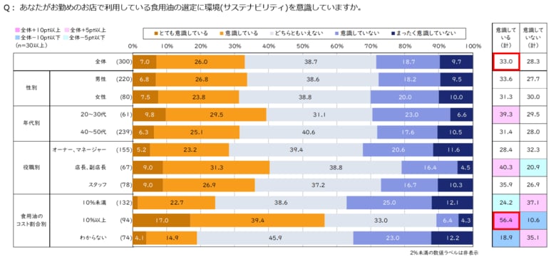 食用油(業務用製品)の購入基準に関する意識調査