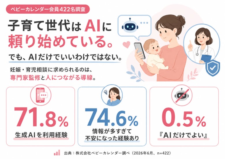 子育て世代の約7割が生成AIを利用経験　一方で「AIだけでよい」はわずか0.5%