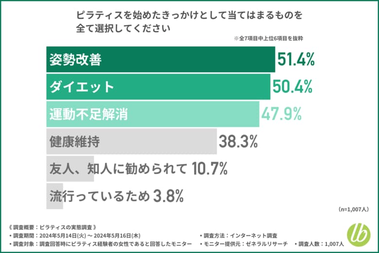 【ピラティス経験者1000名に調査】満足度は?ダイエット効果以外に感じた具体的なうれしい変化とは?