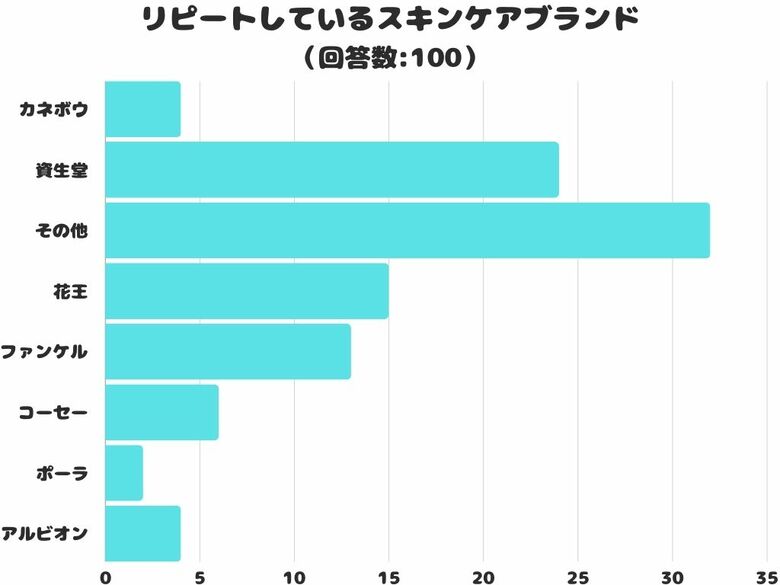 【調査レポート】リピートしているスキンケアブランドは?1位は「資生堂」でした!