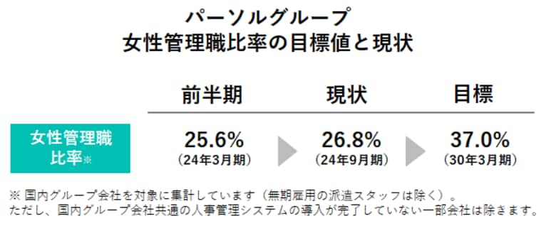 パーソルグループ、女性管理職比率26.8%前半期比1.2pt増で、過去最高を更新