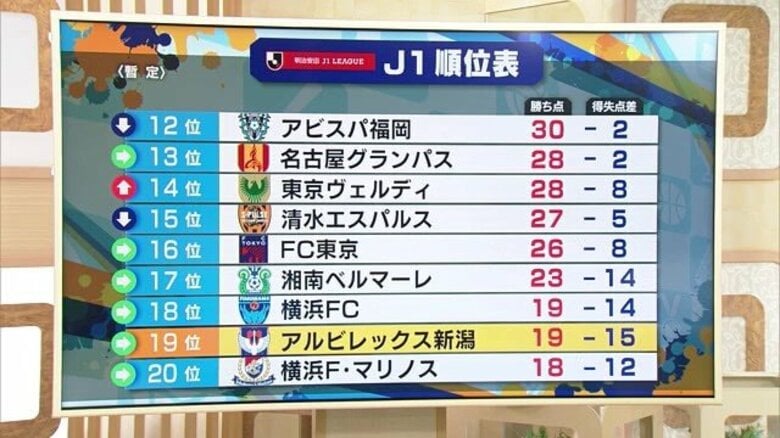 【J1新潟】強力な攻撃陣警戒も…“守備の主力”欠いた新潟 京都に逆転許し4連敗「チャンスで決めきれなかった」｜FNNプライムオンライン