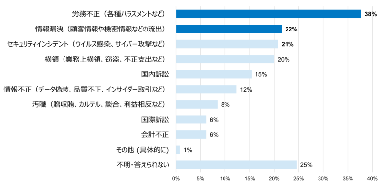 FRONTEOリーガルレポート(2024年 秋)企業の有事対応に関する実態調査を公表