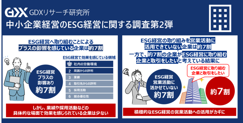 〈中小企業のESG経営に関する実態調査 2弾〉ESG経営へ取り組むことにプラスの影響を感じている企業は約7割 しかし実際はESG経営を営業活動に活用できていない企業が大多数