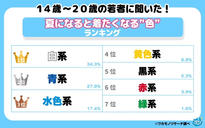 【ワカモノリサーチ調査】「令和の若者に聞いた！夏になると着たくなる”色”ランキング！