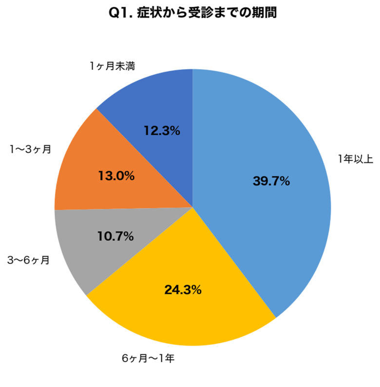 【陥入爪・巻き爪治療300名調査】「爪の食い込みや痛みを半年以上放置した」人が64.0%、フェノール法・ガター法の手術後に「痛みがほぼ解消した」と答えた患者は91.3%