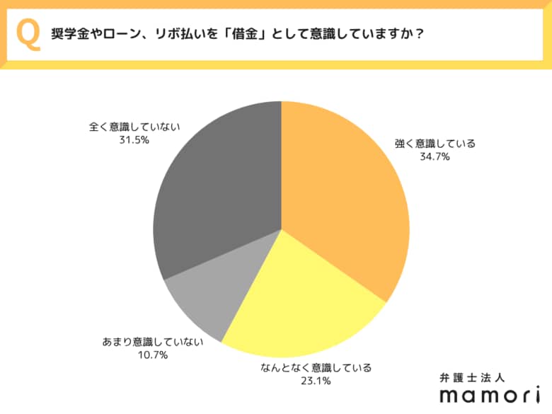 【全国20～30代の男女550人へ一斉調査】奨学金・リボ払い・ローン…“自覚なき債務者”が増加中？ ”見えない借金”の実態と現代の若者の金銭感覚に迫る～弁護士法人mamori調べ