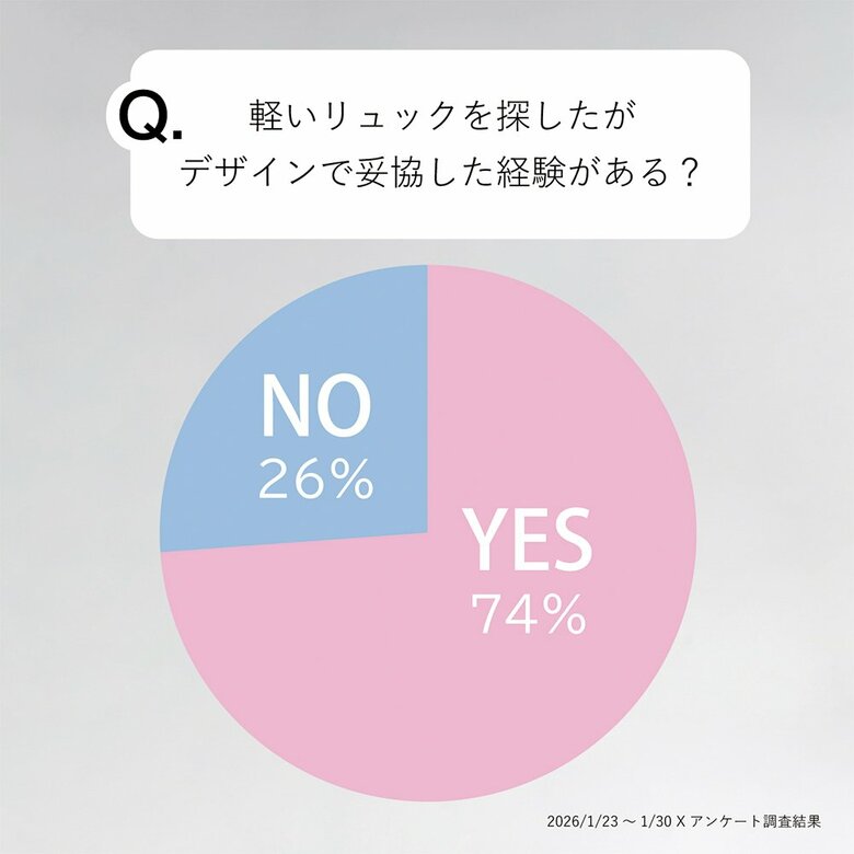 【調査結果】軽いリュック選び、7割以上が「デザインを妥協」していた！「軽さと美学」を両立する新常識とは？