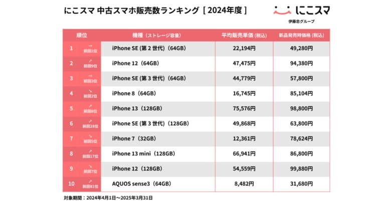 にこスマ|2024年度中古スマホ販売・買取数ランキング
