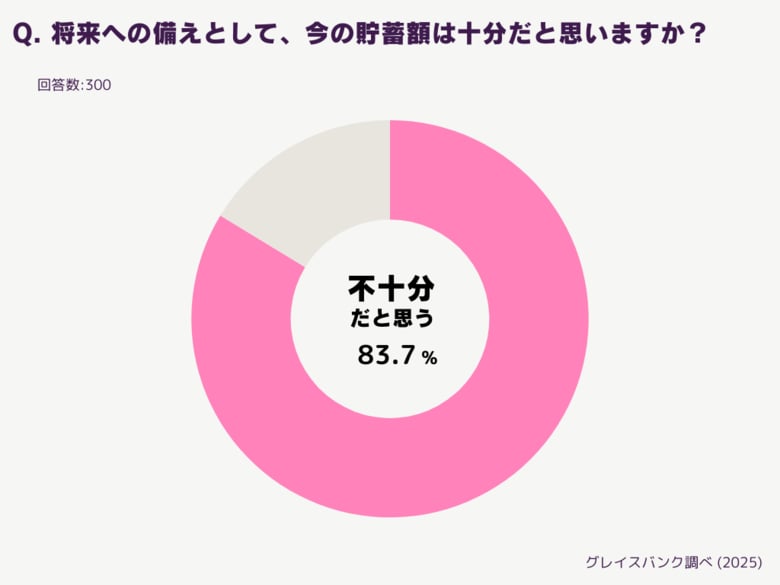 30代未婚女性300人に大調査！冬のボーナスには半数が納得、とはいえ今の貯蓄には83.7％が「不十分」と回答
